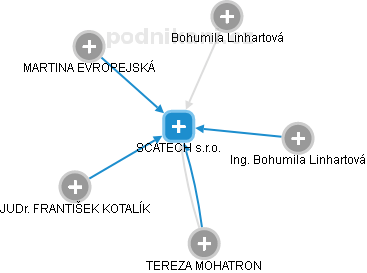 SCATECH s.r.o. - obrázek vizuálního zobrazení vztahů obchodního rejstříku
