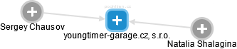 youngtimer-garage.cz, s.r.o. - obrázek vizuálního zobrazení vztahů obchodního rejstříku