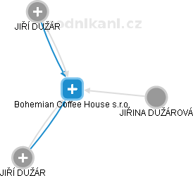 Bohemian Coffee House s.r.o. - obrázek vizuálního zobrazení vztahů obchodního rejstříku