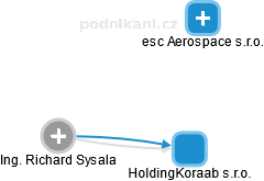 HoldingKoraab s.r.o. - obrázek vizuálního zobrazení vztahů obchodního rejstříku