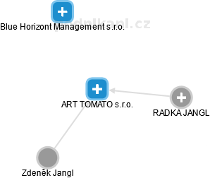 ART TOMATO s.r.o. - obrázek vizuálního zobrazení vztahů obchodního rejstříku