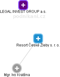Resort České Žleby s. r. o. - obrázek vizuálního zobrazení vztahů obchodního rejstříku