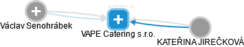 VAPE Catering s.r.o. - obrázek vizuálního zobrazení vztahů obchodního rejstříku