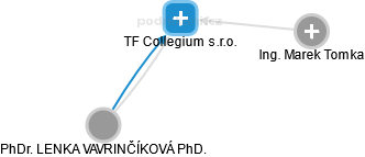 TF Collegium s.r.o. - obrázek vizuálního zobrazení vztahů obchodního rejstříku