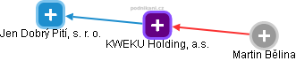KWEKU Holding, a.s. - obrázek vizuálního zobrazení vztahů obchodního rejstříku