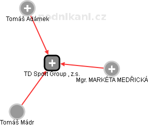 TD Sport Group , z.s. - obrázek vizuálního zobrazení vztahů obchodního rejstříku