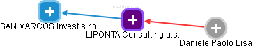 LIPONTA Consulting a.s. - obrázek vizuálního zobrazení vztahů obchodního rejstříku