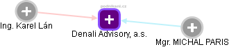 Denali Advisory, a.s. - obrázek vizuálního zobrazení vztahů obchodního rejstříku