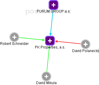 PK Properties, a.s. - obrázek vizuálního zobrazení vztahů obchodního rejstříku