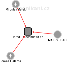 Herna u Cechmistra z.s. - obrázek vizuálního zobrazení vztahů obchodního rejstříku