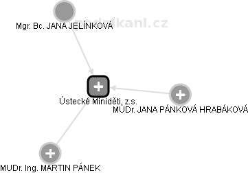 Ústecké Miniděti, z.s. - obrázek vizuálního zobrazení vztahů obchodního rejstříku