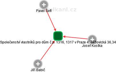 Společenství vlastníků pro dům č.p. 1316, 1317 v Praze 4, Jažlovická 36,34 - obrázek vizuálního zobrazení vztahů obchodního rejstříku