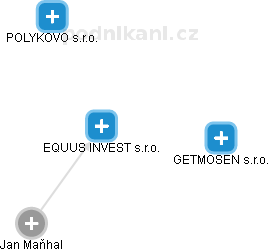 EQUUS INVEST s.r.o. - obrázek vizuálního zobrazení vztahů obchodního rejstříku