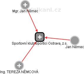 Sportovní klub Sportíci Ostrava, z.s. - obrázek vizuálního zobrazení vztahů obchodního rejstříku