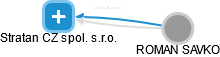 Stratan CZ spol. s.r.o. - obrázek vizuálního zobrazení vztahů obchodního rejstříku