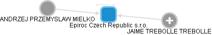 Epiroc Czech Republic s.r.o. - obrázek vizuálního zobrazení vztahů obchodního rejstříku
