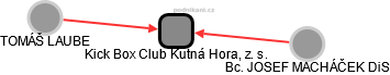 Kick Box Club Kutná Hora, z. s. - obrázek vizuálního zobrazení vztahů obchodního rejstříku