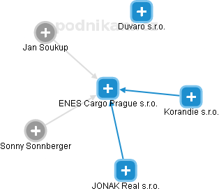 ENES Cargo Prague s.r.o. - obrázek vizuálního zobrazení vztahů obchodního rejstříku