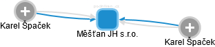 Měšťan JH s.r.o. - obrázek vizuálního zobrazení vztahů obchodního rejstříku