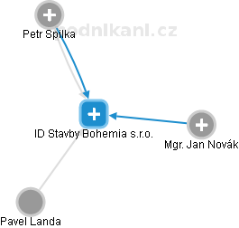 ID Stavby Bohemia s.r.o. - obrázek vizuálního zobrazení vztahů obchodního rejstříku