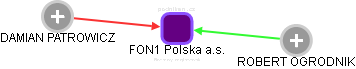 FON1 Polska a.s. - obrázek vizuálního zobrazení vztahů obchodního rejstříku