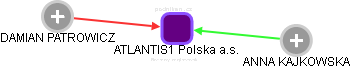 ATLANTIS1 Polska a.s. - obrázek vizuálního zobrazení vztahů obchodního rejstříku