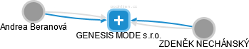 GENESIS MODE s.r.o. - obrázek vizuálního zobrazení vztahů obchodního rejstříku