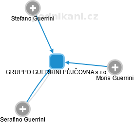GRUPPO GUERRINI PŮJČOVNA s.r.o. - obrázek vizuálního zobrazení vztahů obchodního rejstříku