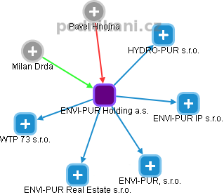 ENVI-PUR Holding a.s. - obrázek vizuálního zobrazení vztahů obchodního rejstříku