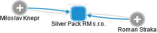 Silver Pack RM s.r.o. - obrázek vizuálního zobrazení vztahů obchodního rejstříku