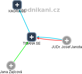 TISANA SE - obrázek vizuálního zobrazení vztahů obchodního rejstříku