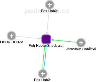 Petr Hobža Snack a.s. - obrázek vizuálního zobrazení vztahů obchodního rejstříku