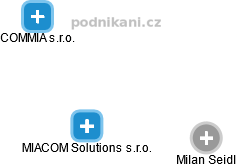 MIACOM Solutions s.r.o. - obrázek vizuálního zobrazení vztahů obchodního rejstříku