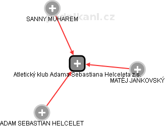 Atletický klub Adama Sebastiana Helceleta z.s. - obrázek vizuálního zobrazení vztahů obchodního rejstříku