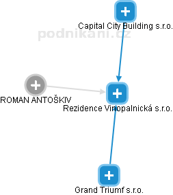 Rezidence Vinopalnická s.r.o. - obrázek vizuálního zobrazení vztahů obchodního rejstříku