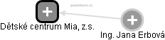 Dětské centrum Mia, z.s. - obrázek vizuálního zobrazení vztahů obchodního rejstříku