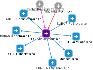 SUB-JP Olomouc a.s. - obrázek vizuálního zobrazení vztahů obchodního rejstříku