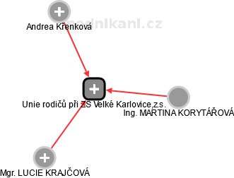 Unie rodičů při ZŠ Velké Karlovice,z.s. - obrázek vizuálního zobrazení vztahů obchodního rejstříku