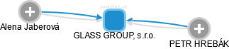 GLASS GROUP, s.r.o. - obrázek vizuálního zobrazení vztahů obchodního rejstříku