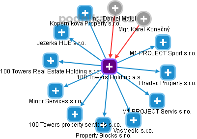 100 Towers Holding a.s. - obrázek vizuálního zobrazení vztahů obchodního rejstříku