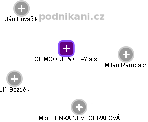GILMOORE & CLAY a.s. - obrázek vizuálního zobrazení vztahů obchodního rejstříku
