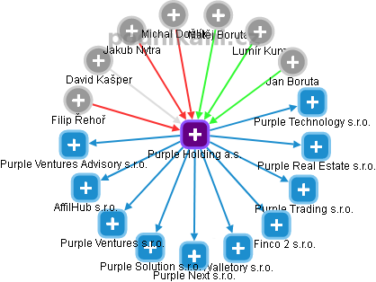 Purple Holding a.s. - obrázek vizuálního zobrazení vztahů obchodního rejstříku