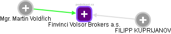Finvinci Volsor Brokers a.s. - obrázek vizuálního zobrazení vztahů obchodního rejstříku