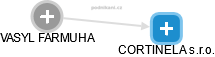 CORTINELA s.r.o. - obrázek vizuálního zobrazení vztahů obchodního rejstříku