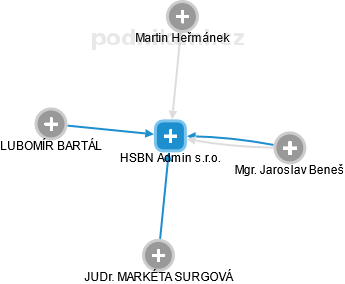 HSBN Admin s.r.o. - obrázek vizuálního zobrazení vztahů obchodního rejstříku