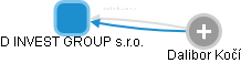 D INVEST GROUP s.r.o. - obrázek vizuálního zobrazení vztahů obchodního rejstříku