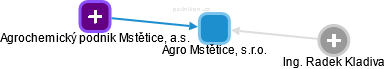 Agro Mstětice, s.r.o. - obrázek vizuálního zobrazení vztahů obchodního rejstříku