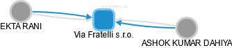 Via Fratelli s.r.o. - obrázek vizuálního zobrazení vztahů obchodního rejstříku
