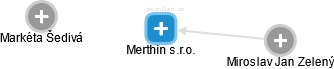 Merthin s.r.o. - obrázek vizuálního zobrazení vztahů obchodního rejstříku