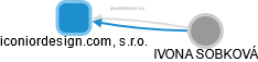 iconiordesign.com, s.r.o. - obrázek vizuálního zobrazení vztahů obchodního rejstříku